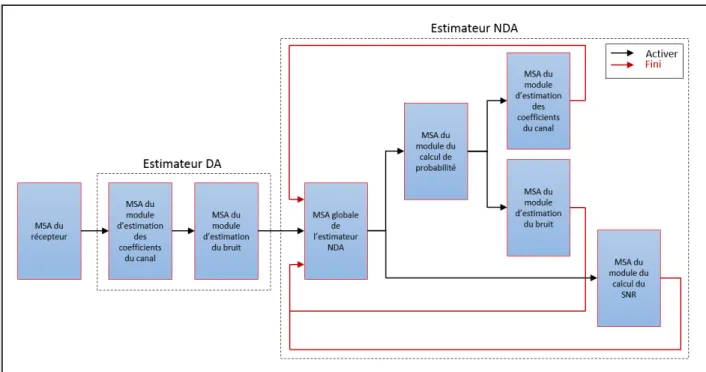Figure 4.5 – Chemin de contrôle du design global.