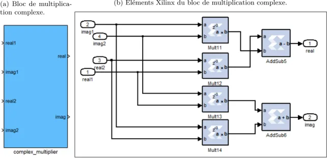 Figure 4.7 – Bloc de multiplication complexe et ses composants.