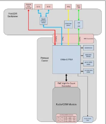 Figure 5.2 – Architecture interne de la plateforme PicoSDR2X2 de Nutaq.