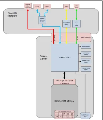 Figure 5.2 – Architecture interne de la plateforme PicoSDR2X2 de Nutaq.