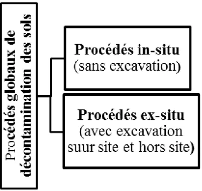 Figure 1-5  Schéma de base des procédés de décontamination (Mouton, 2008) 