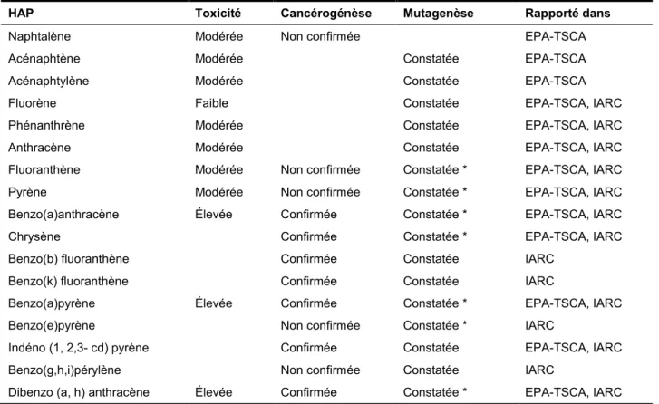 Tableau 1.2  Caractéristiques toxicologiques de divers HAP (Eva, 2000) 