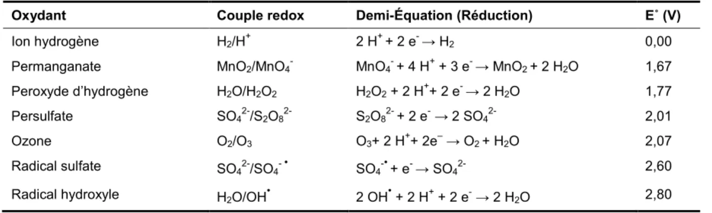 Tableau 1.4  Potentiel  d'oxydo-réduction  des  oxydants  les  plus  courants  (Référence:  H 2 /H +   à  pH = 0 et T = 25°C) 