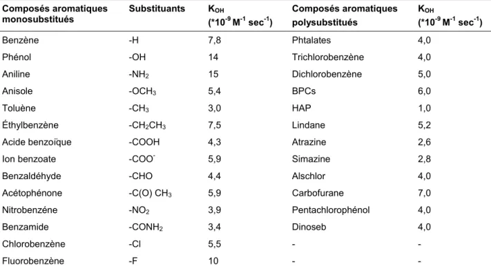 Tableau 1.5  Constantes  cinétiques  de  réaction  des  radicaux  OH •   sur  les  composés  aromatiques mono- et poly-substitués 