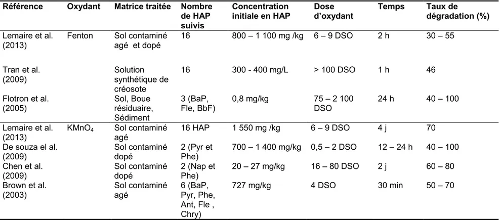 Tableau 1.6  Récapitulatif des principaux travaux réalisés sur l’oxydation chimique des HAP par le procédé Fenton ou  par l’ajout de  KMnO 4