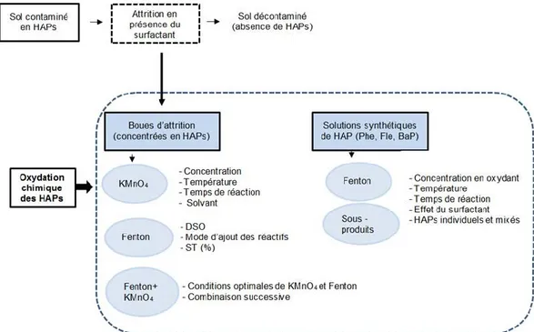 Figure 1-3  Description de la méthode expérimentale 