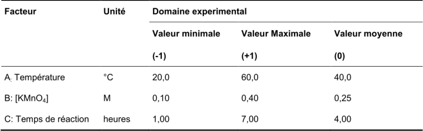 Tableau 1.8  Valeurs minimales et maximales des paramètres opératoires pour l’optimisation de  la dégradation des HAP présents dans les boues d’attrition  