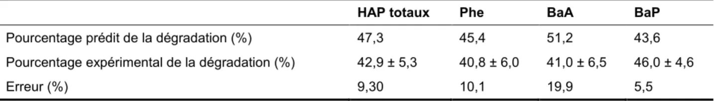 Tableau 1.9  Comparaison  entre  le  pourcentage  de  dégradation  prédit  et  celui  obtenu  expérimentalement  