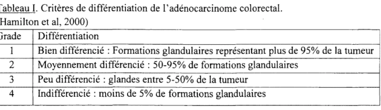 Tableau  1.  Critères de différentiation de l'adénocarcinome colorectal. 