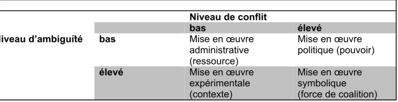 Tableau 2 : Synthèse des approches de Matland  Niveau de conflit