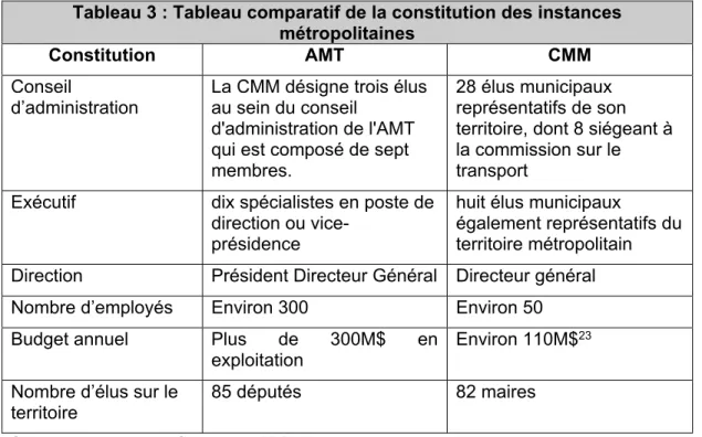 Tableau 3 : Tableau comparatif de la constitution des instances  métropolitaines 