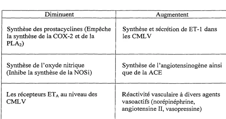 Table  1.  Actions des glucocorticoïdes pouvant affecter la pression artérielle 
