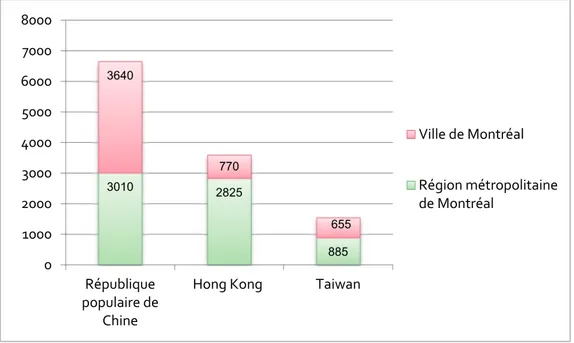 Figure 1.1 : Lieu d’établissement des nouveaux immigrants chinois entre 1991 et 1996,  selon le lieu de naissance