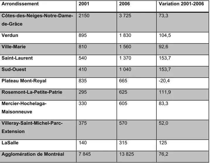 Tableau 2 : Lieu de résidence des immigrants récents nés en République populaire de  Chine, agglomération de Montréal 