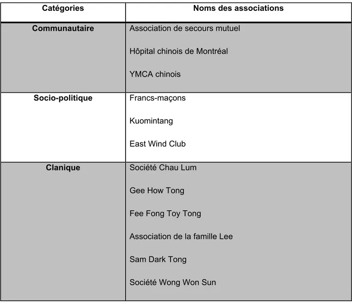 Tableau 3 : Réseau des associations chinoises de Montréal, vers 1960  