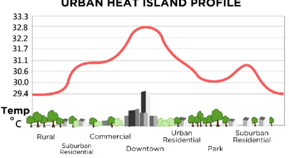 Figure 6 Coupe thermique en milieu urbain  Source : TheNewPhobia et Alexchris (2011) 