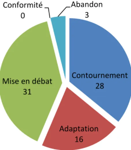 Figure  12  Distribution  de  l'utilisation  des  types  de  stratégies  face  aux  contraintes  de  mobilisation 