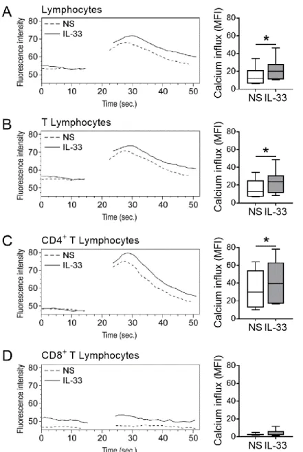 Figure 5. Modulation of LTD 4 -induced intracellular calcium mobilisation by IL-33 in  lymphocytes
