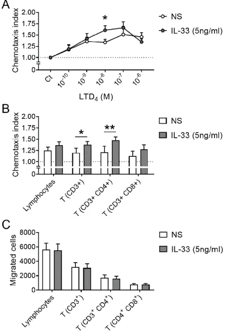 Figure  6.  Modulation  of  LTD 4 -induced  T  lymphocyte  migration  by  IL-33.  Enriched  peripheral blood lymphocytes were stimulated with 5ng/ml IL-33 for 9h