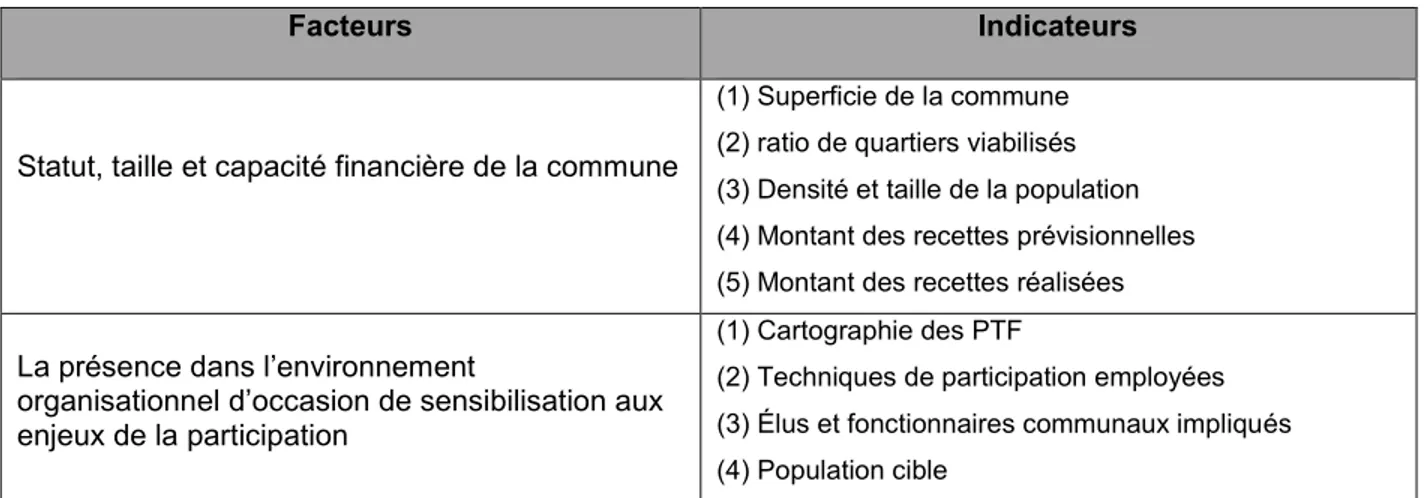 Tableau 3.3 : Synthèse des variables des facteurs contextuels  