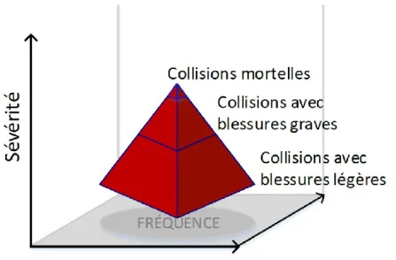 Figure 2.1 : Pyramide des collisions 