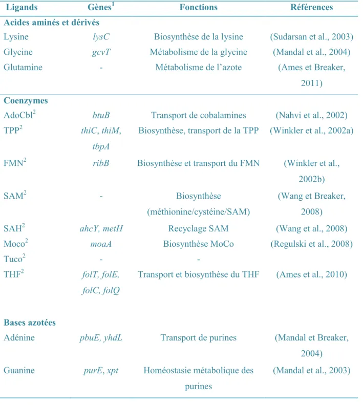 Tableau 1. Liste des riborégulateurs connus.
