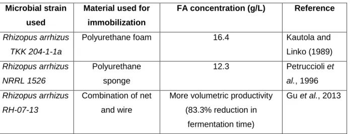 Table 2.1.6: Different immobilization based studies for fumaric acid production.