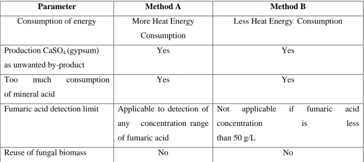 Table 2.1.8: Different neutralizing agents used in the fermentative production of fumaric acid  and their advantages/disadvantages of applications