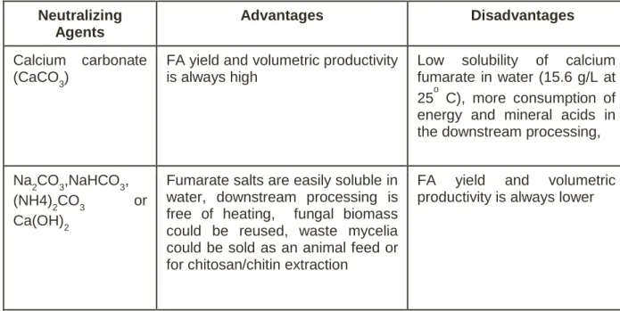 Table 2.1.4: Different neutralizing agents used in the fermentative production of fumaric acid  and their advantages/disadvantages of applications