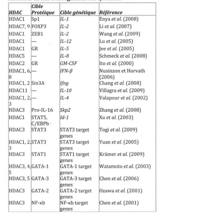 Tableau 2. HDACs et la régulation des cytokines. 