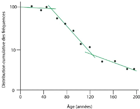 Figure  7.  Méthode  des  fréquences  de  feux  mixtes.  Exemple  de  distribution  cumulative  des  fréquences des classes d’âges