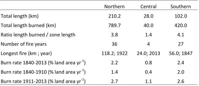 Table 1. Fire activity of the three transect sections during the 1840-2013 time period
