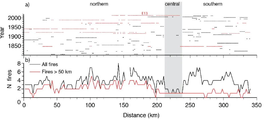 Figure 10. Fire occurrence in space and time along the study transect, with delineation of the three transect sections: northern, central  (vertical gray bar), and southern