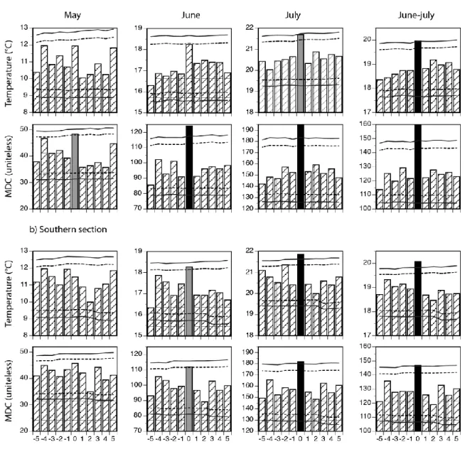 Figure  8.  Superposed  epoch  analysis  of  gridded  monthly  temperatures  data  from  the  CRU  3.21  dataset  (1901-2012)  and  associated  Monthly  Drought  Code  (MDC)  in  relation  with  positive  or  negative  lags  from  fire  years