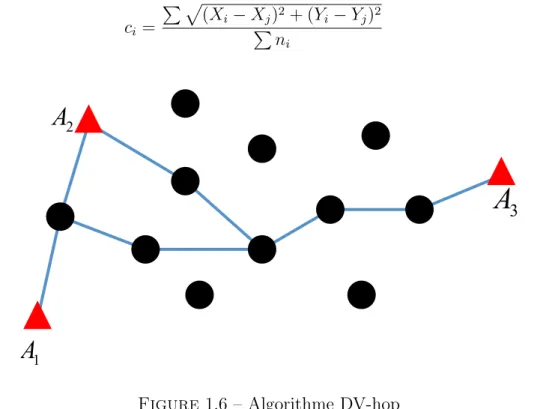 Figure 1.6 – Algorithme DV-hop