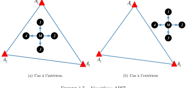 Figure 1.7 – Algorithme APIT