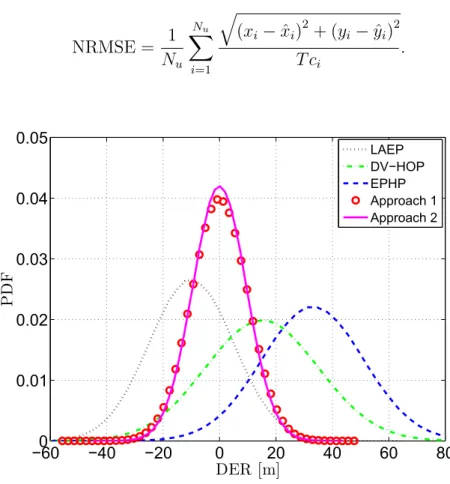 Figure 2.11 – Empirical PDFs of the DERs achieved by diﬀerent localization algorithms.