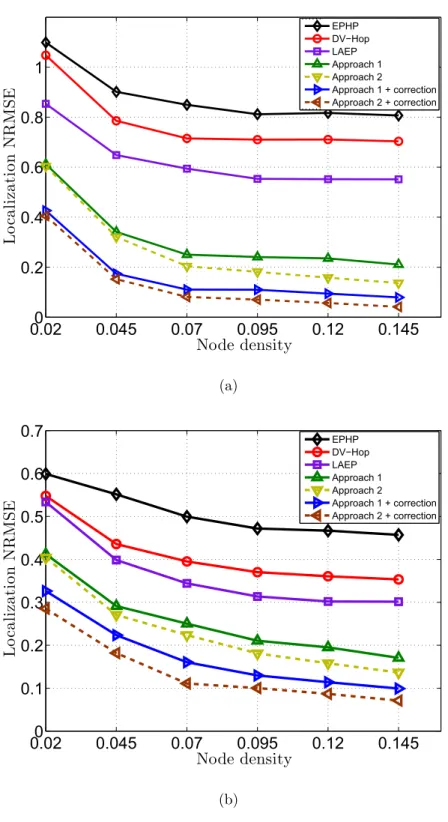 Figure 2.12 – Localization NRMSE vs. node density in : (a) a heterogenous, and (b) a homo- homo-genous WSN.
