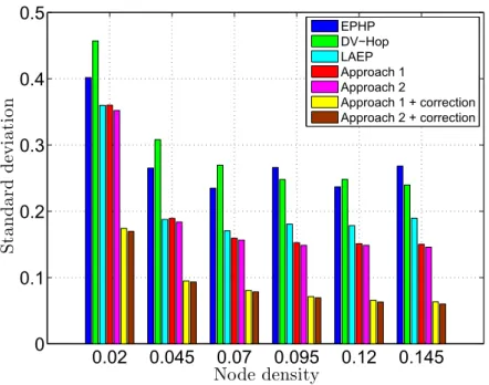 Figure 2.13 – Standard deviation vs. node density.