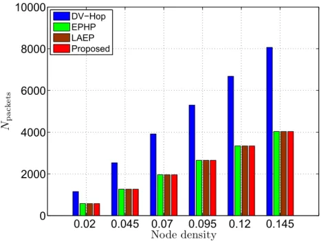 Figure 2.16 – The total number of exchanged packets N packets versus the node density.