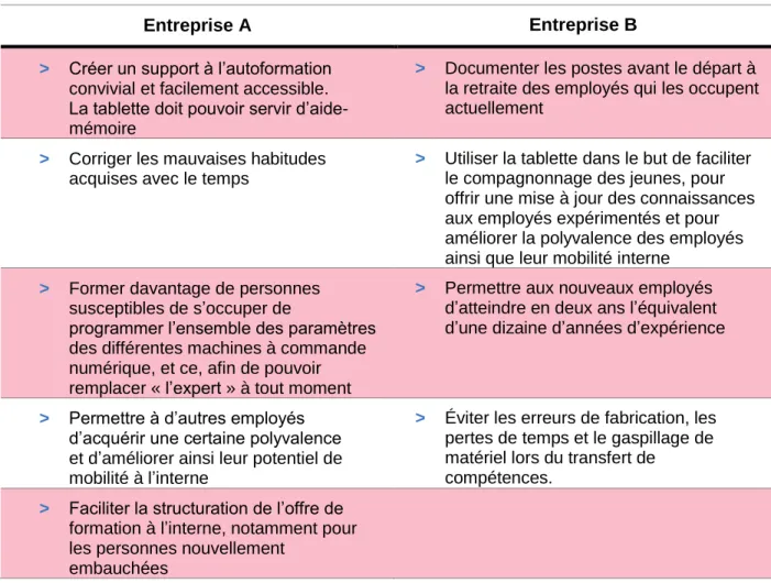 Tableau 2.1 : Objectifs de la participation de l’entreprise A et de l’entreprise B à  l’expérimentation de la tablette numérique 