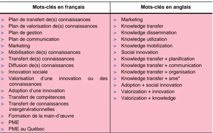 Tableau 2.2 : Mots-clés privilégiés, selon la langue, pour notre recherche bibliographique  Mots-clés en français  Mots-clés en anglais 