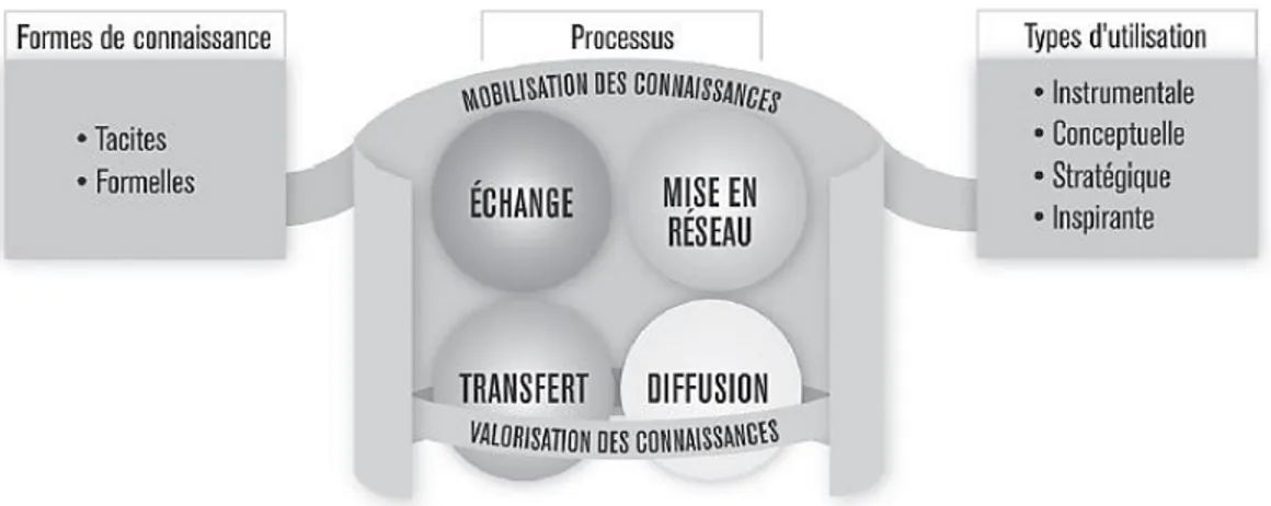 Figure 2.4 : Démarches de circulation des connaissances 