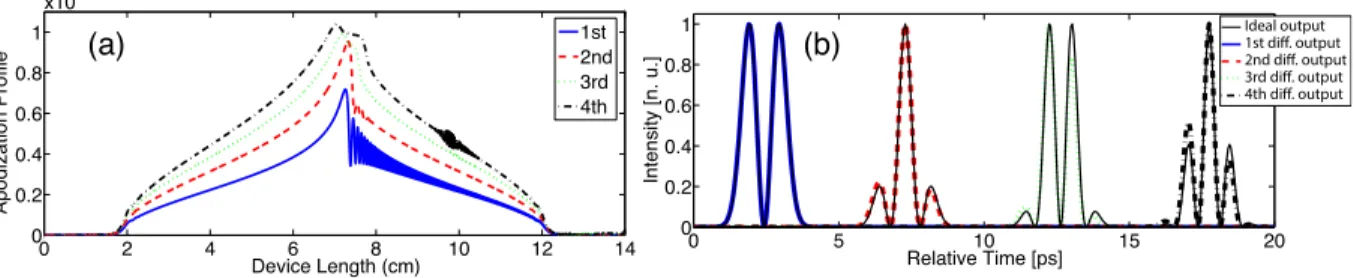Figure 18 – (a) Proﬁls d’apodisation considérant une résolution réaliste spatiale (limitée à 0.5 mm) (b) Intensité en sortie des diﬀérentiateurs optiques reposant sur des RDBF.