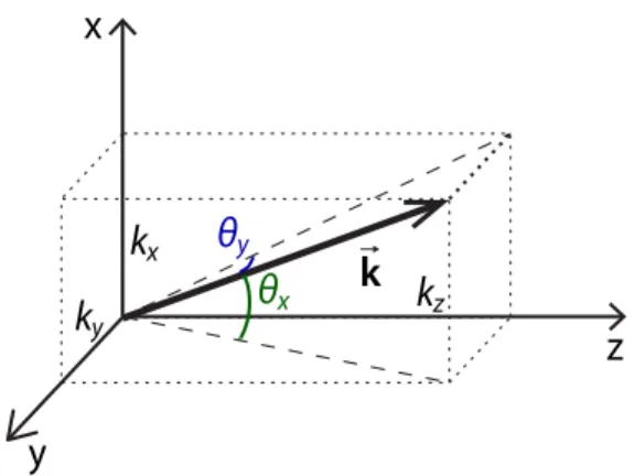 Figure 1.5 – Schematic illustrating the angles of propagation of a traveling plane wave with wavevector