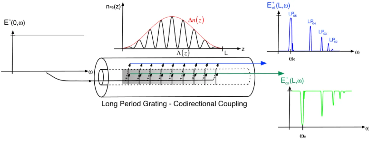 Figure 1.10 – Schematic diagram of a long-period ﬁber grating (LPG), indicating two operation possi- possi-bilities, the core-to-core mode and the core-to-cladding mode