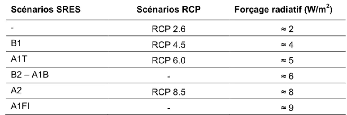 Tableau 3.1 : Correspondances, en ordre croissant des valeurs de projections de forçages radiatifs  (W/m 2 ) au cours du 21 ième  siècle, des SRES et RCP (IPCC, 2014) 