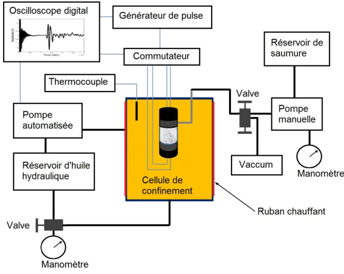 Figure 5 – Schéma du système de pression