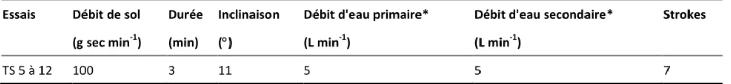 Tableau 4.3  Paramètres opératoires pour tous les essais réguliers de table à secousses 