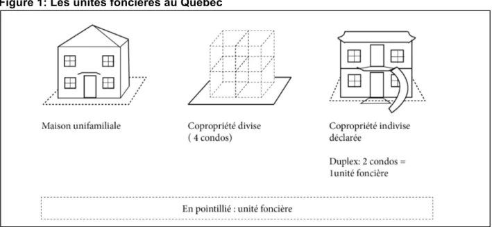 Figure 1: Les unités foncières au Québec 